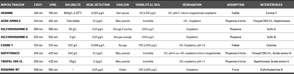 Fluoresceine, uranine - Qualité EXTRA